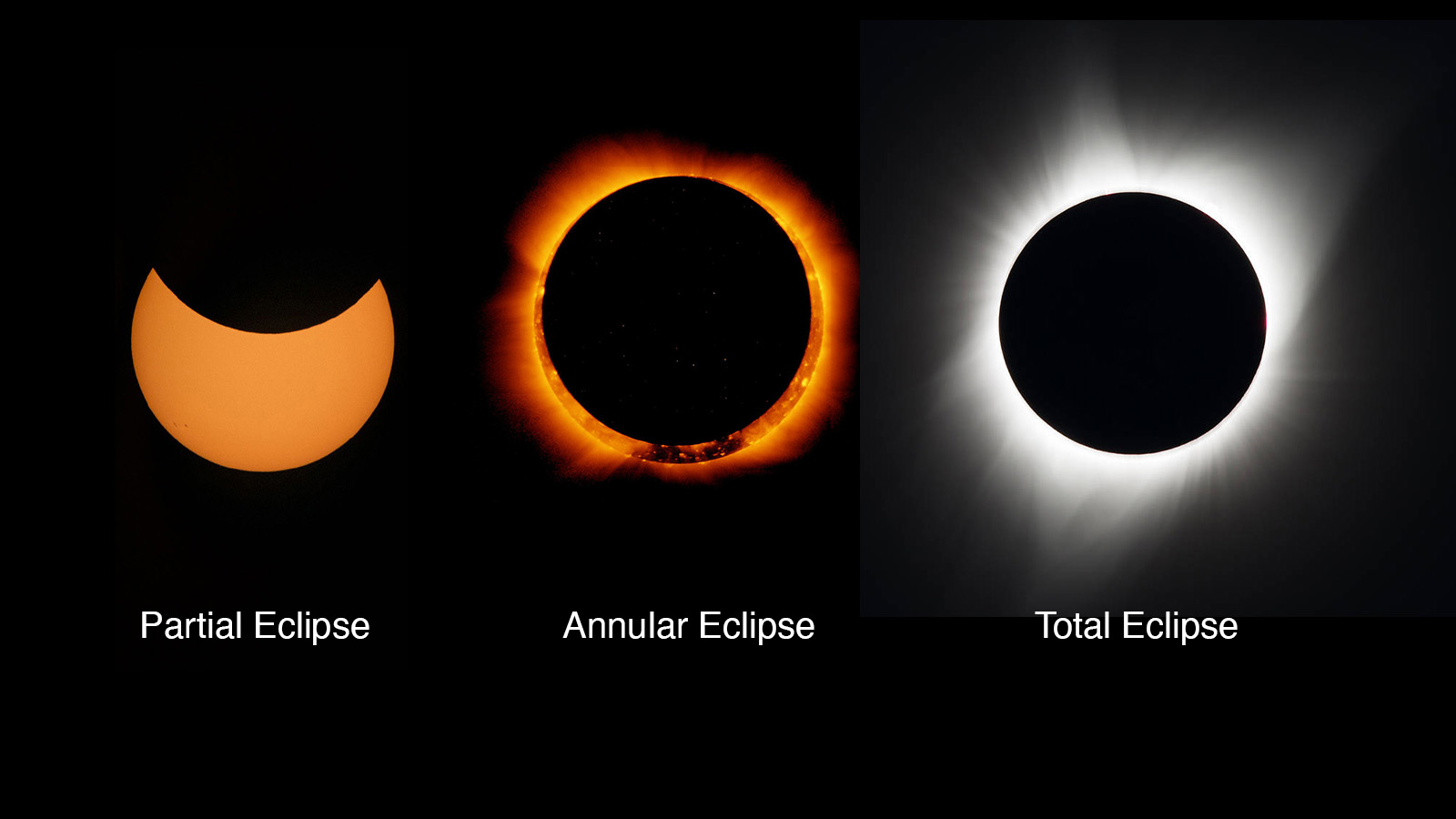 Types of solar eclipse